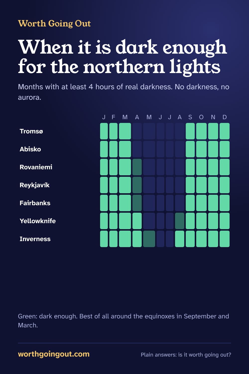 Grid of seven northern lights destinations by month, showing which months are dark enough to see the aurora