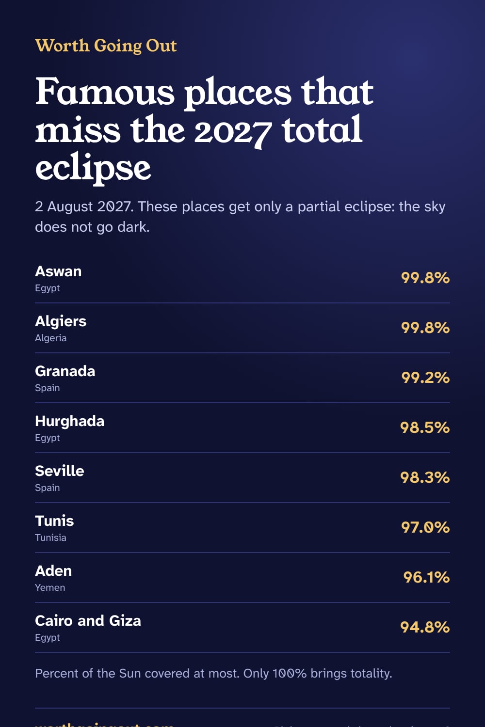 List of well-known places that only get a partial eclipse on 2 August 2027, with the share of the Sun covered