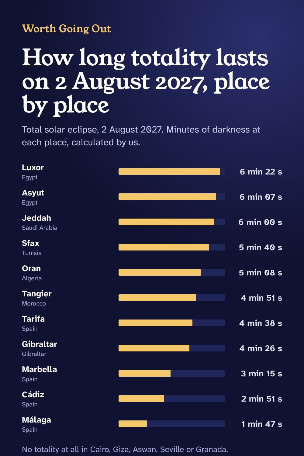 Bar chart: length of totality on 2 August 2027 for places from Luxor to Málaga, with the places that miss totality
