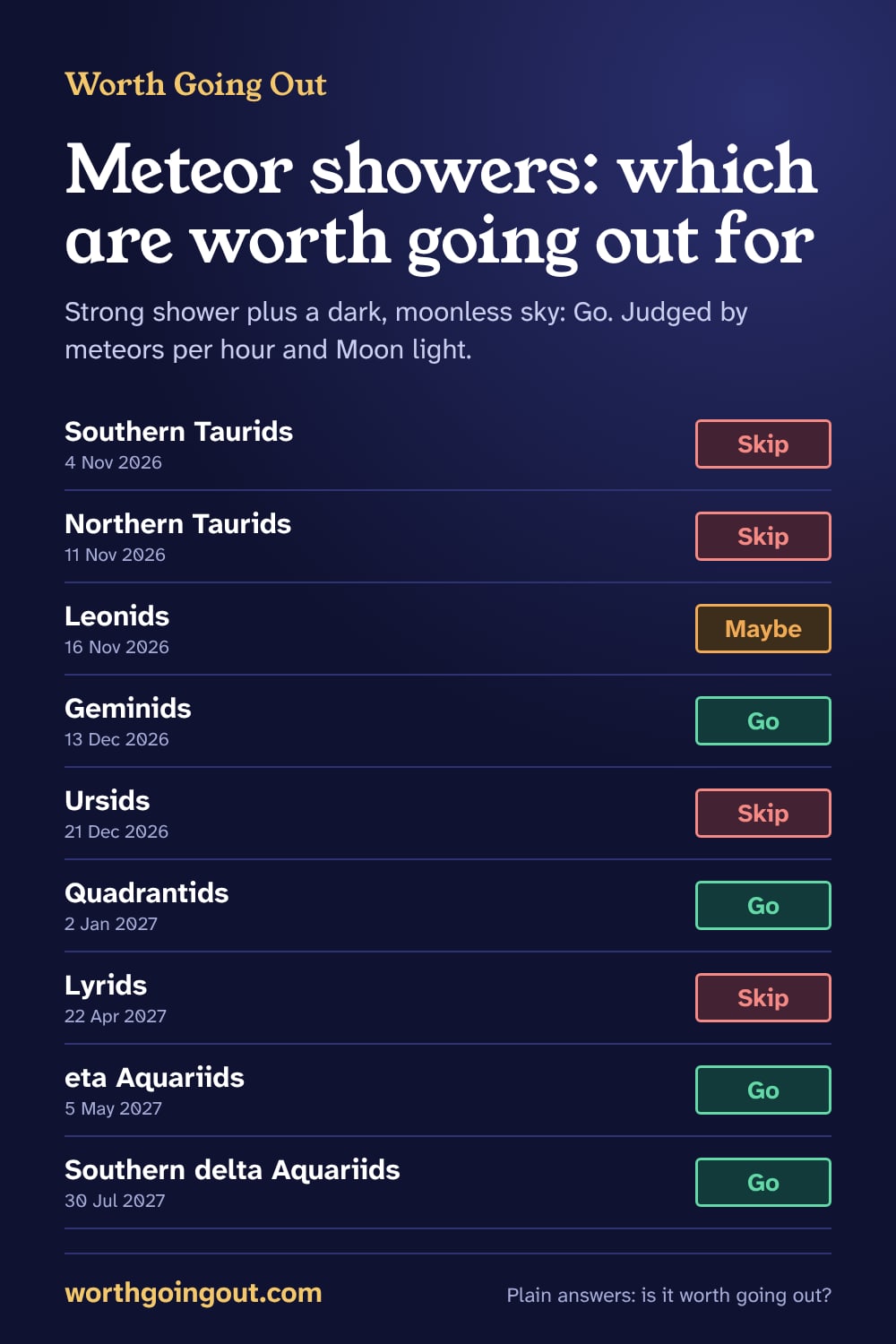 List of upcoming meteor showers with their peak nights and a Go, Maybe or Skip verdict