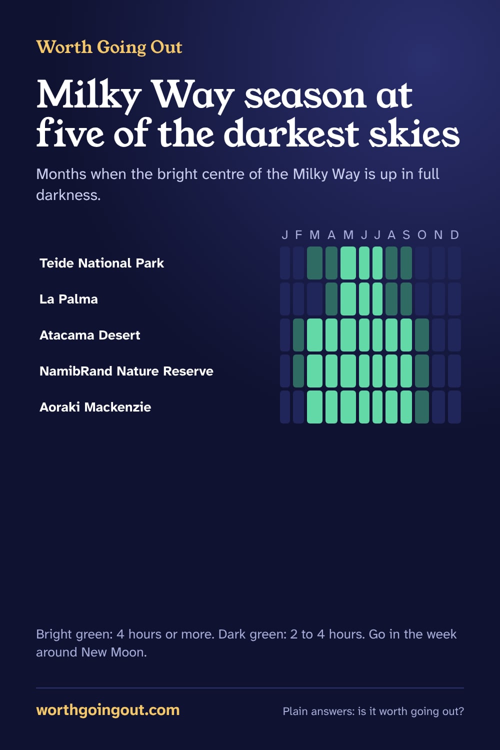 Grid of five dark-sky destinations by month, showing when the centre of the Milky Way is up at night